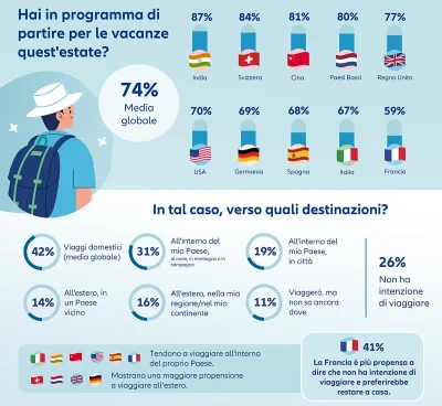 Vacanza Global Travel Confidence Index Allianz Partners, Ipsos