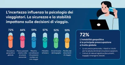 Vacanza Global Travel Confidence Index Allianz Partners, Ipsos