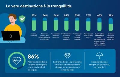 Vacanza Global Travel Confidence Index Allianz Partners, Ipsos