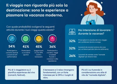 Vacanza Global Travel Confidence Index Allianz Partners, Ipsos